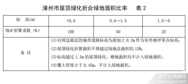 福建漳州立體綠化折算綠地面積系數01-4.jpg